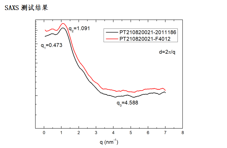 小角衍射（SAXS）测试.png