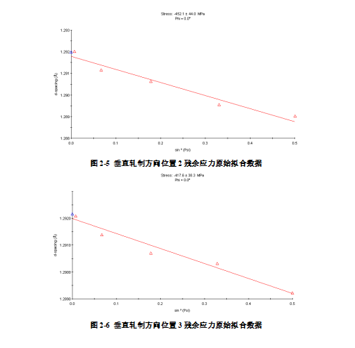 XRD残余应力测试.png