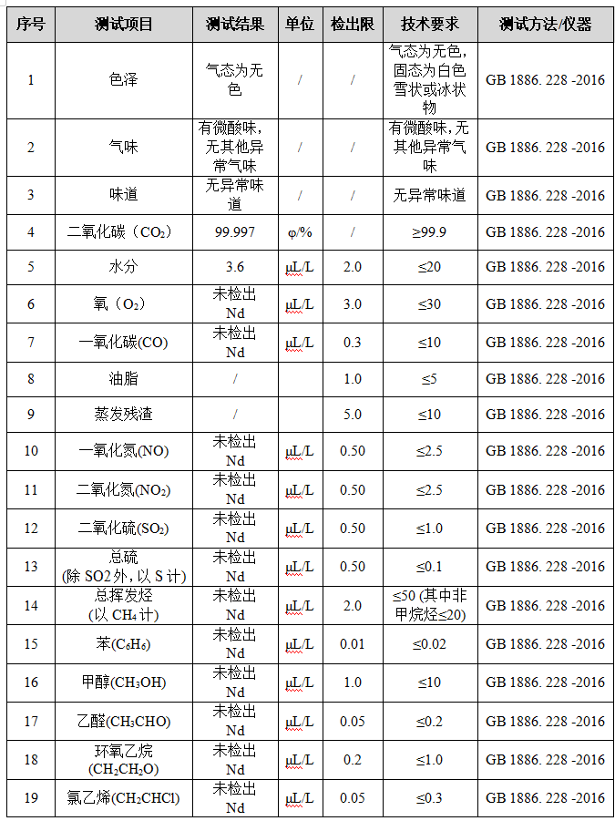 食品级二氧化碳检测.png